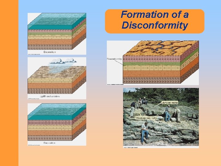 Formation of a Disconformity 