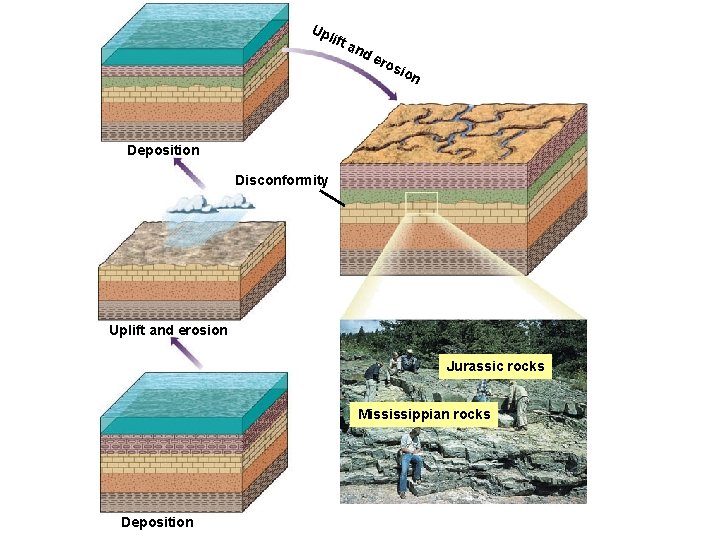 Up li ft a nd ero s ion Deposition Disconformity Uplift and erosion Jurassic