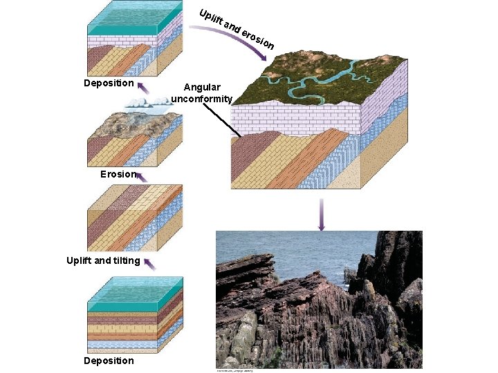 Up li ft a nd ero s ion Deposition Erosion Uplift and tilting Deposition