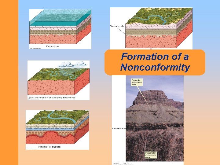 Formation of a Nonconformity 