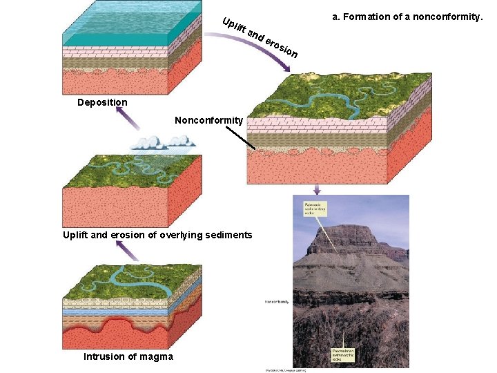 Up li a. Formation of a nonconformity. ft a nd ero s ion Deposition