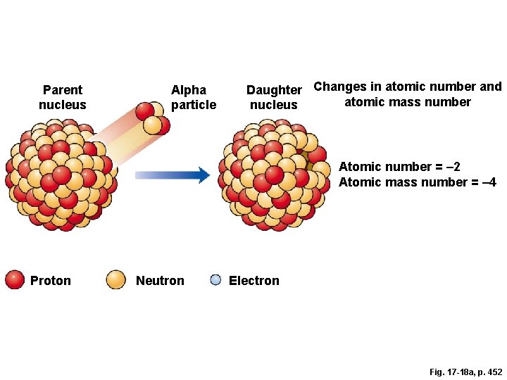 Parent nucleus Alpha particle Daughter Changes in atomic number and atomic mass number nucleus