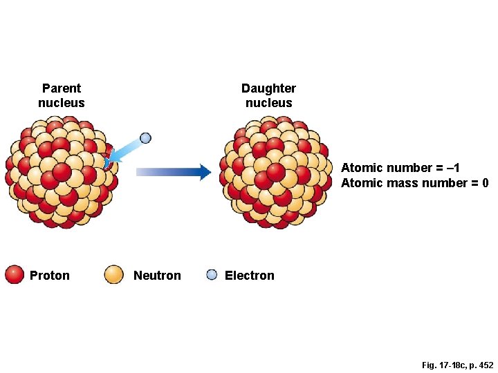 Parent nucleus Daughter nucleus Atomic number = – 1 Atomic mass number = 0