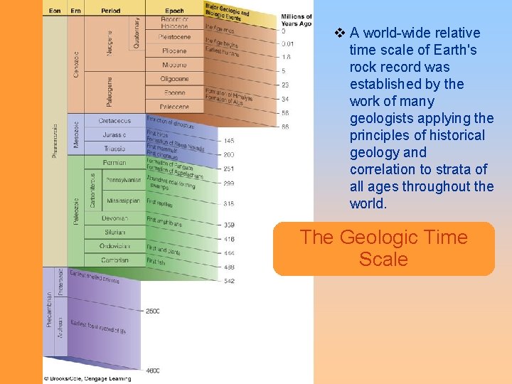v A world-wide relative time scale of Earth's rock record was established by the