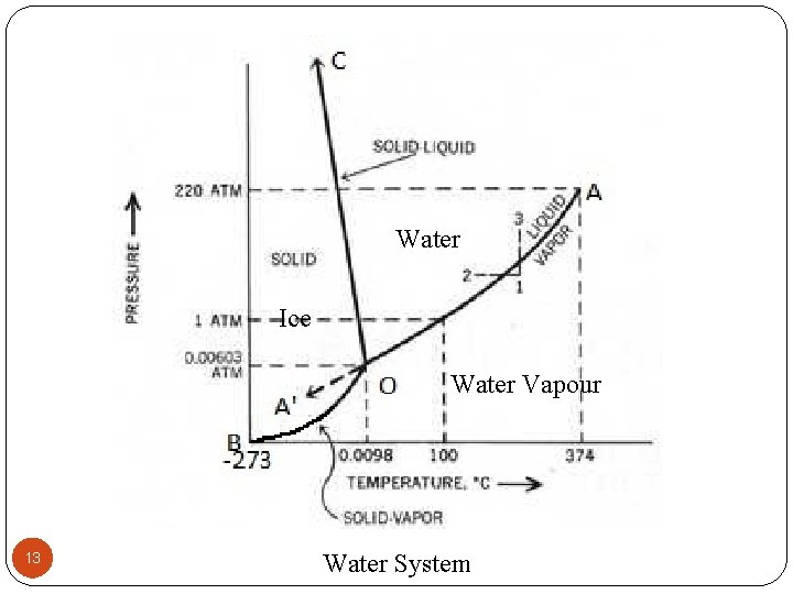 Water Ice Water Vapour 13 Water System 