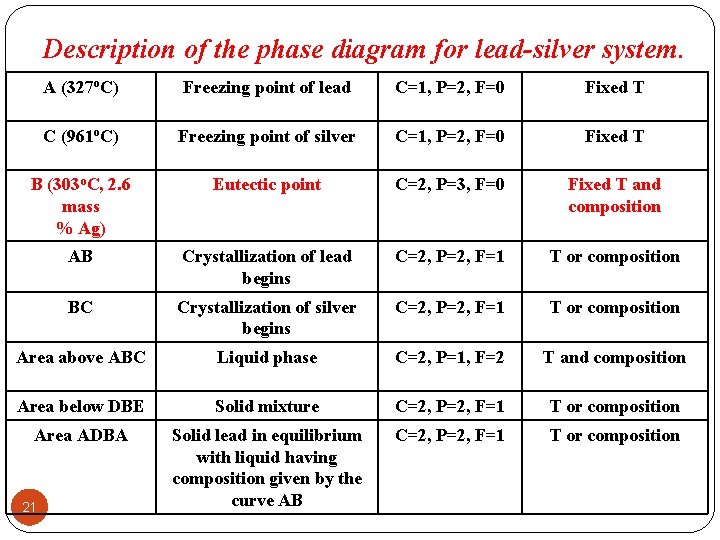 Description of the phase diagram for lead-silver system. A (327 o. C) Freezing point