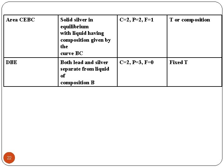 Area CEBC Solid silver in equilibrium with liquid having composition given by the curve