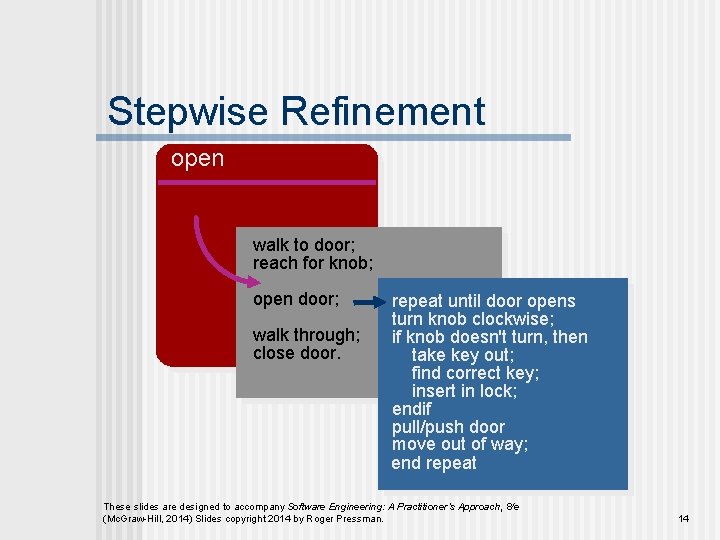 Stepwise Refinement open walk to door; reach for knob; open door; walk through; close