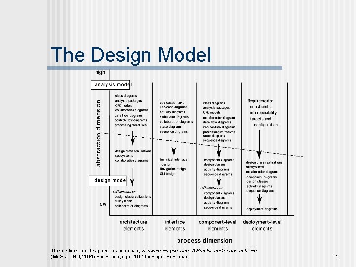 The Design Model These slides are designed to accompany Software Engineering: A Practitioner’s Approach,