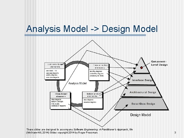 Analysis Model -> Design Model These slides are designed to accompany Software Engineering: A
