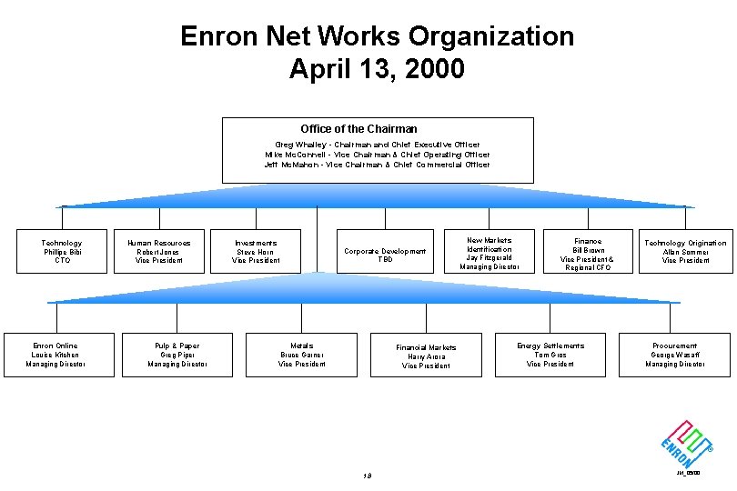 Enron Net Works Organization April 13, 2000 Office of the Chairman Greg Whalley -