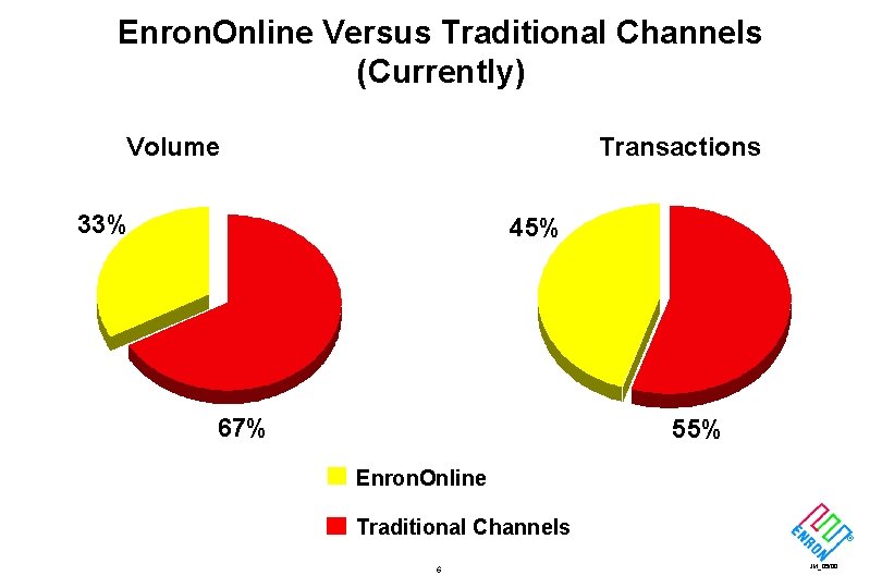 Enron. Online Versus Traditional Channels (Currently) Volume Transactions 33% 45% 67% 55% Enron. Online