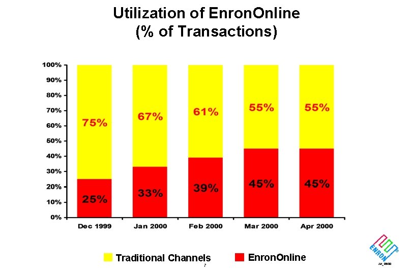 Utilization of Enron. Online (% of Transactions) Traditional Channels 7 Enron. Online ® JM_05/00