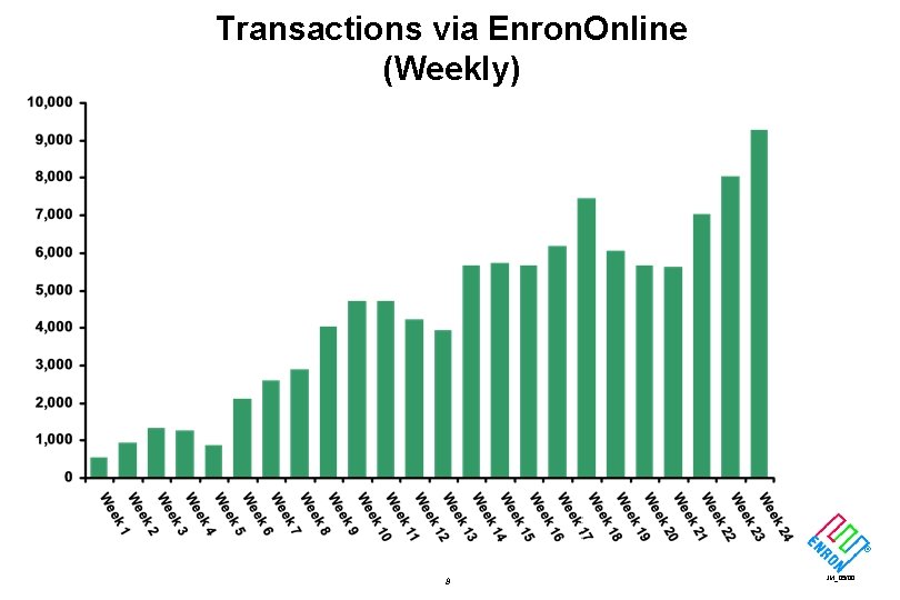 Transactions via Enron. Online (Weekly) ® 8 JM_05/00 