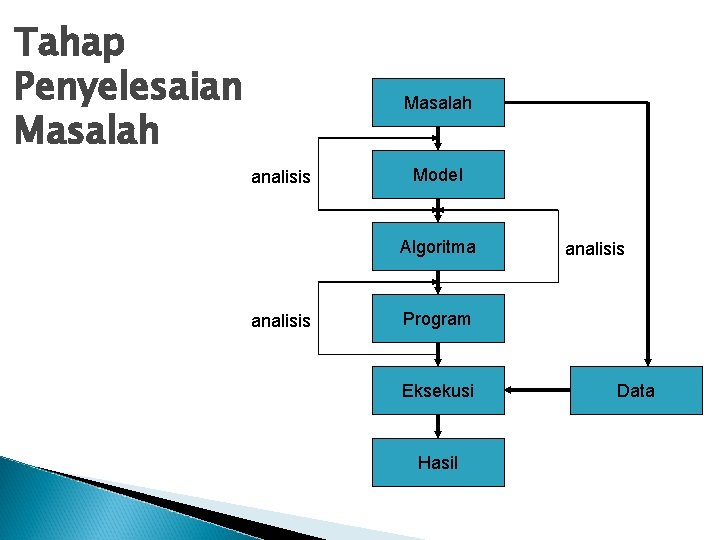 Tahap Penyelesaian Masalah analisis Model Algoritma analisis Program Eksekusi Hasil Data 