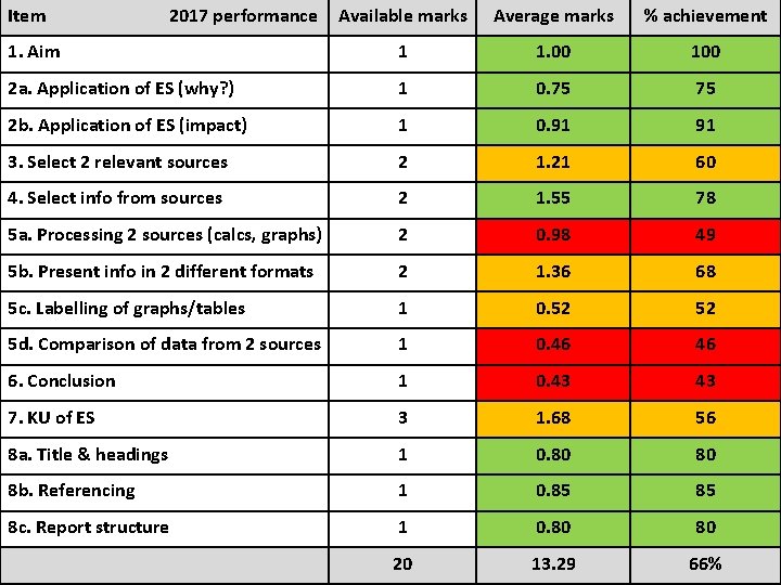 Item 2017 performance Available marks Average marks % achievement 1. Aim 1 1. 00
