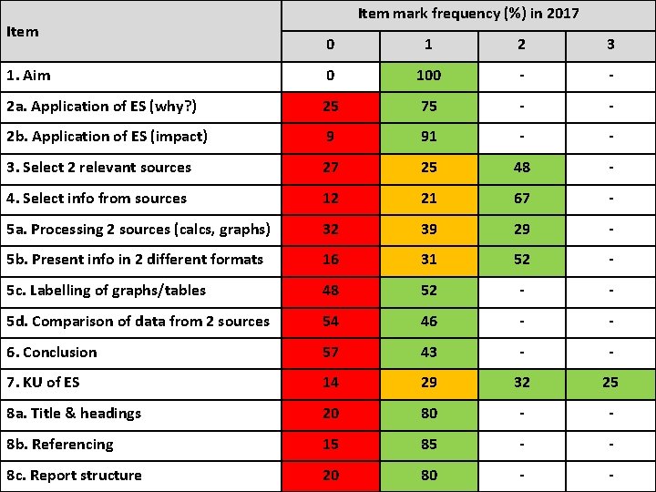 Item mark frequency (%) in 2017 0 1 2 3 1. Aim 0 100