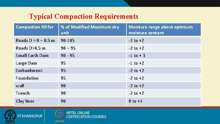 Typical Compaction Requirements Compaction fill for % of Modified Maximum dry unit Moisture range