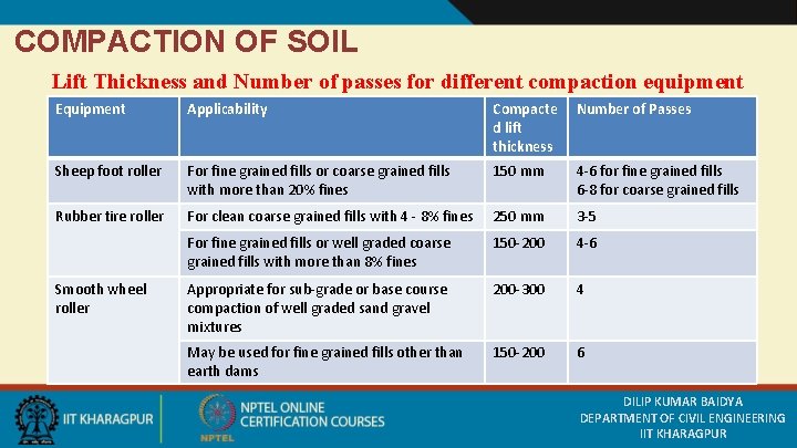 COMPACTION OF SOIL Lift Thickness and Number of passes for different compaction equipment Equipment