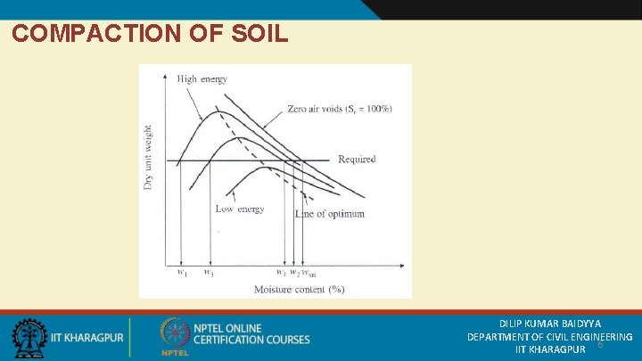 COMPACTION OF SOIL DILIP KUMAR BAIDYYA DEPARTMENT OF CIVIL ENGINEERING IIT KHARAGPUR 6 