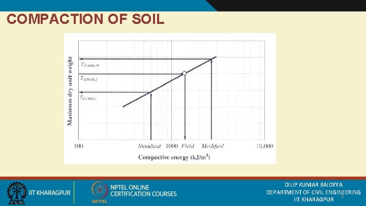 COMPACTION OF SOIL DILIP KUMAR BAIDYYA DEPARTMENT OF CIVIL ENGINEERING IIT KHARAGPUR 8 