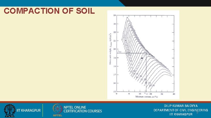 COMPACTION OF SOIL DILIP KUMAR BAIDYYA DEPARTMENT OF CIVIL ENGINEERING IIT KHARAGPUR 9 