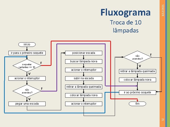 3/12/2021 Fluxograma Troca de 10 lâmpadas início ir para o primeiro soquetes restantes <=