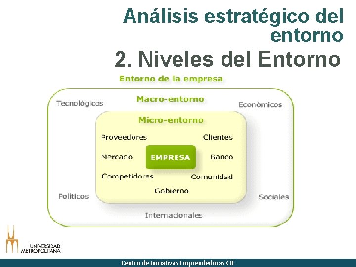 Análisis estratégico del entorno 2. Niveles del Entorno Centro de Iniciativas Emprendedoras CIE 