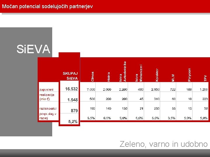 Močan potencial sodelujočih partnerjev Strateško razvojno partnerstvo Si. EVA Zeleno, varno in udobno Močan potencial sodelujočih partnerjev Strateško razvojno partnerstvo Si. EVA Zeleno, varno in udobno