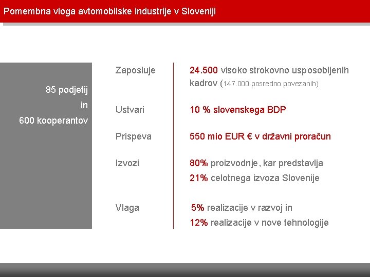 Pomembna vloga avtomobilske industrije v Sloveniji Pomembna vloga v Sloveniji Zaposluje 24. 500 visoko Pomembna vloga avtomobilske industrije v Sloveniji Pomembna vloga v Sloveniji Zaposluje 24. 500 visoko