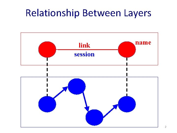 Relationship Between Layers link session name 2 