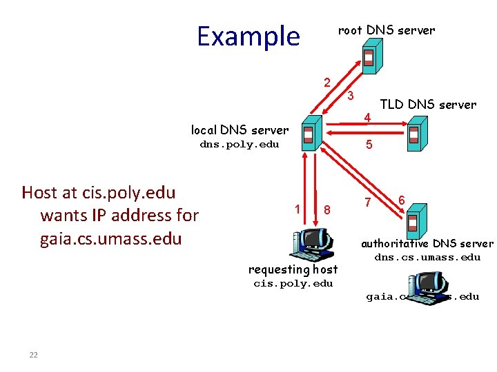 Example root DNS server 2 4 local DNS server TLD DNS server 5 dns.