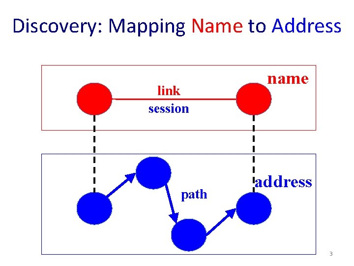 Discovery: Mapping Name to Address link session path name address 3 