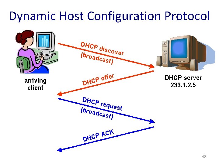 Dynamic Host Configuration Protocol DHCP (broa disco ver dcas arriving client t) er off