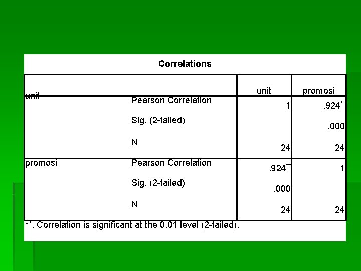 Correlations unit Pearson Correlation unit promosi 1 Sig. (2 -tailed) N promosi Pearson Correlation