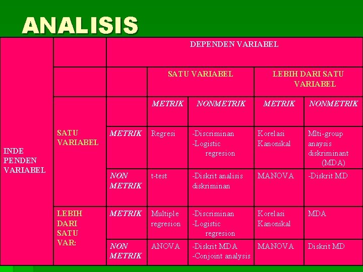 ANALISIS DEPENDEN VARIABEL SATU VARIABEL METRIK INDE PENDEN VARIABEL SATU VARIABEL LEBIH DARI SATU