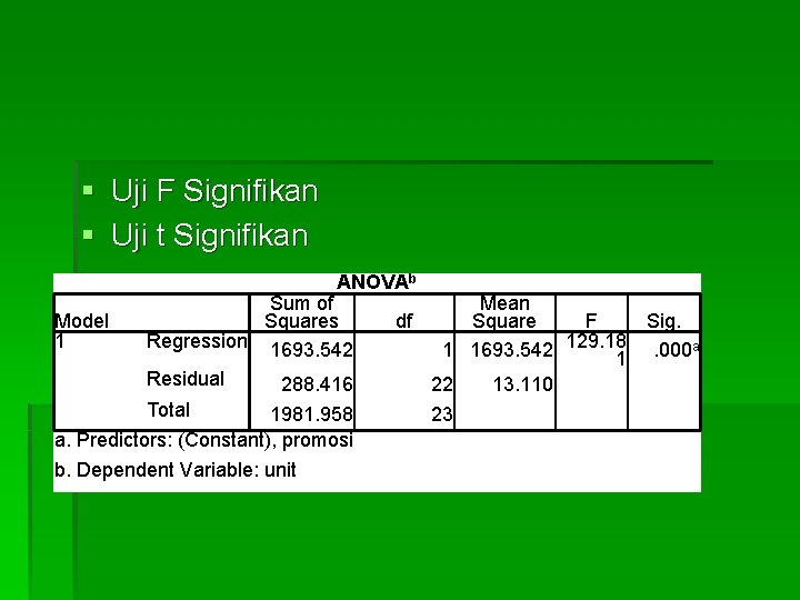 § Uji F Signifikan § Uji t Signifikan ANOVAb Model 1 Sum of Squares