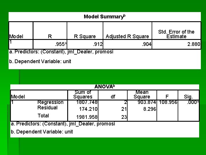 Model Summaryb Model 1 R R Square Adjusted R Square. 955 a. 912. 904