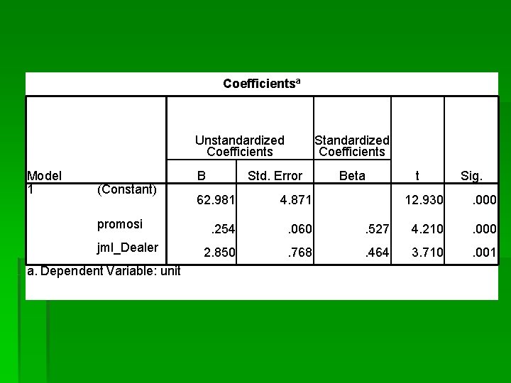Coefficientsa Unstandardized Coefficients Model 1 (Constant) promosi jml_Dealer a. Dependent Variable: unit B Standardized