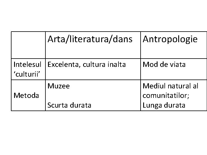 Arta/literatura/dans Antropologie Intelesul Excelenta, cultura inalta ‘culturii’ Muzee Metoda Scurta durata Mod de viata