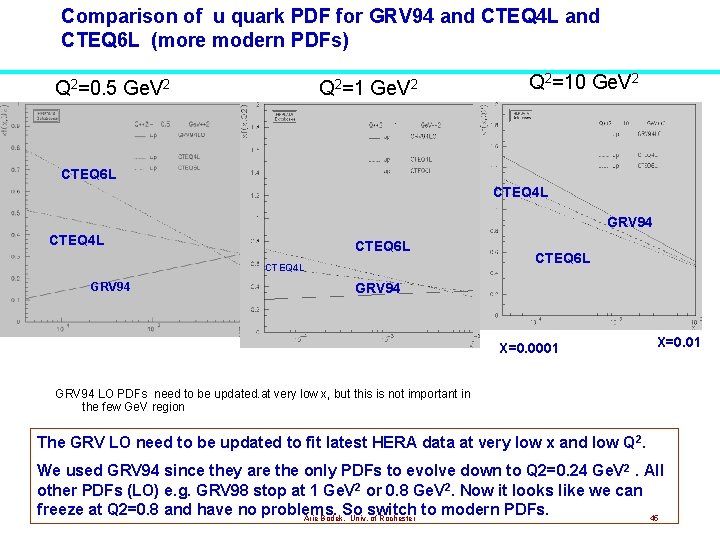 Comparison of u quark PDF for GRV 94 and CTEQ 4 L and CTEQ Comparison of u quark PDF for GRV 94 and CTEQ 4 L and CTEQ