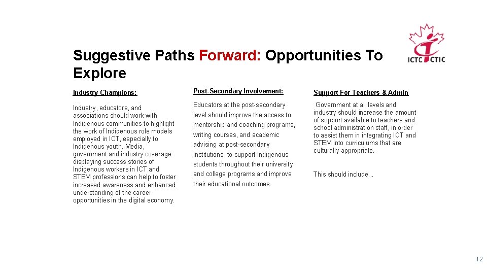 Suggestive Paths Forward: Opportunities To Explore Industry Champions: Post-Secondary Involvement: Support For Teachers &