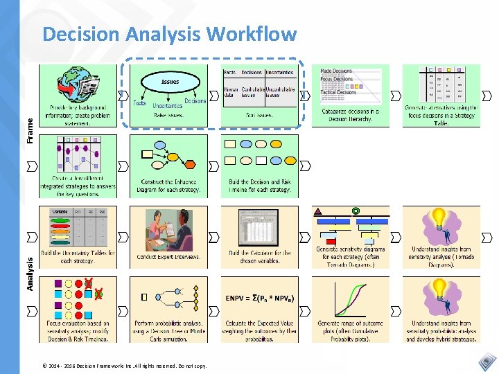 Decision Analysis Workflow © 2014 - 2016 Decision Frameworks Inc. All rights reserved. Do