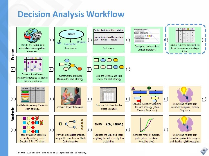 Decision Analysis Workflow © 2014 - 2016 Decision Frameworks Inc. All rights reserved. Do