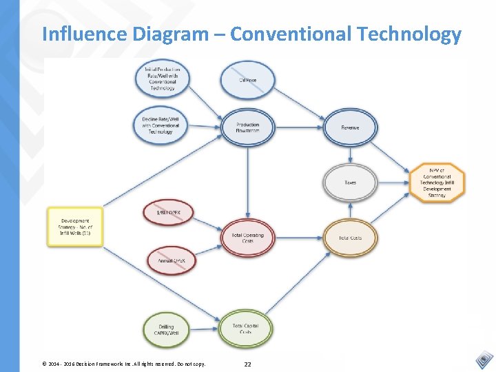 Influence Diagram – Conventional Technology © 2014 - 2016 Decision Frameworks Inc. All rights