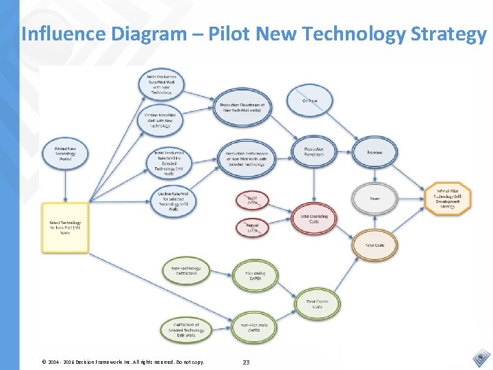 Influence Diagram – Pilot New Technology Strategy © 2014 - 2016 Decision Frameworks Inc.