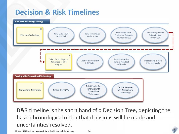 Decision & Risk Timelines D&R timeline is the short hand of a Decision Tree,