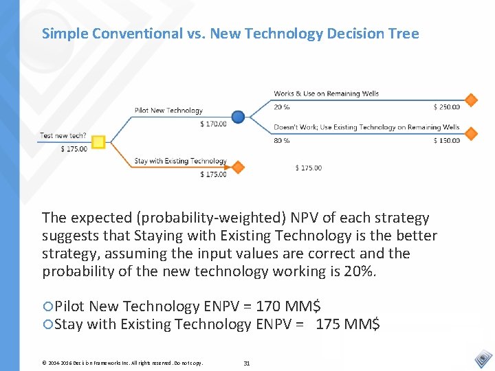 Simple Conventional vs. New Technology Decision Tree The expected (probability-weighted) NPV of each strategy