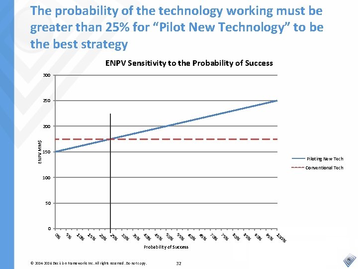 The probability of the technology working must be greater than 25% for “Pilot New