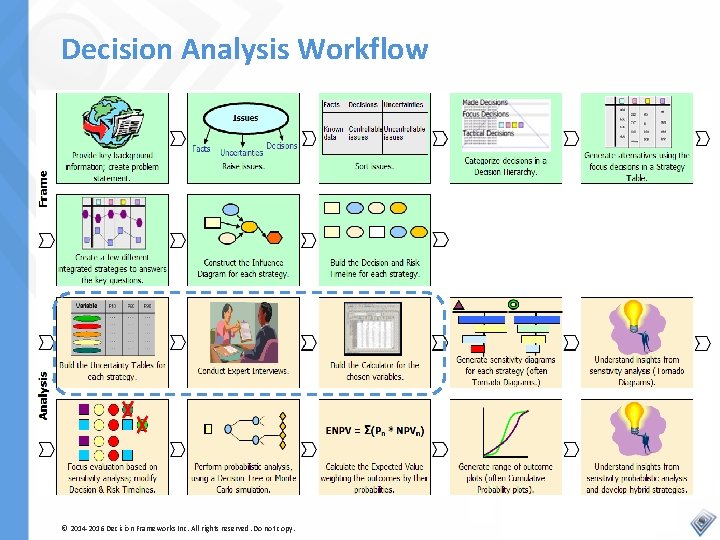 Decision Analysis Workflow © 2014 -2016 Decision Frameworks Inc. All rights reserved. Do not